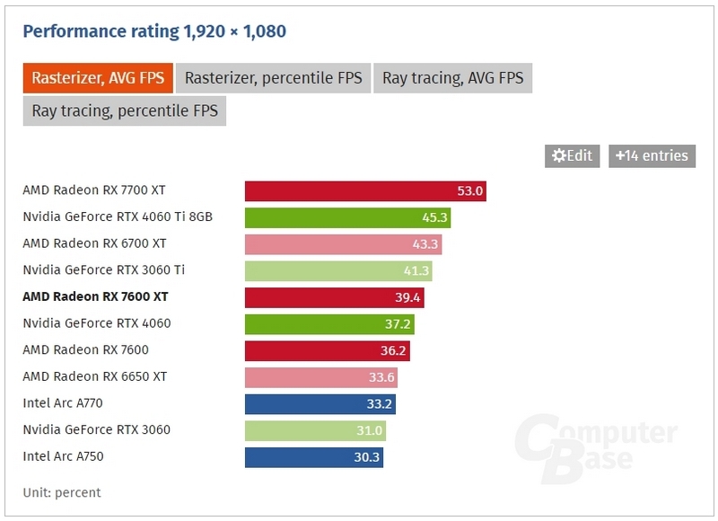 «Лучшая видеокарта начального уровня»: вышли обзоры AMD Radeon RX 7600 XT 
