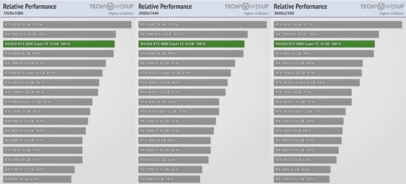Начались продажи GeForce RTX 4080 Super за $999 или более 140 тыс. рублей в России 