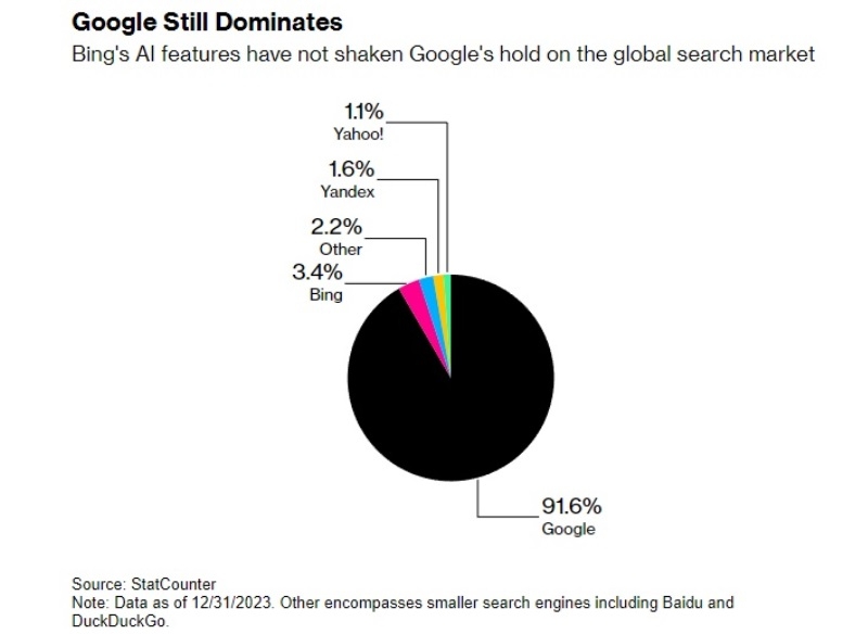 ChatGPT не помог Bing стать популярным — за год поисковик отобрал всего 1 % рынка у Google 