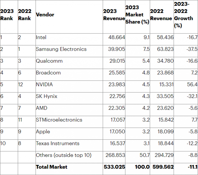 Intel стала крупнейшим поставщиком полупроводников в мире, а NVIDIA впервые попала в топ-5 