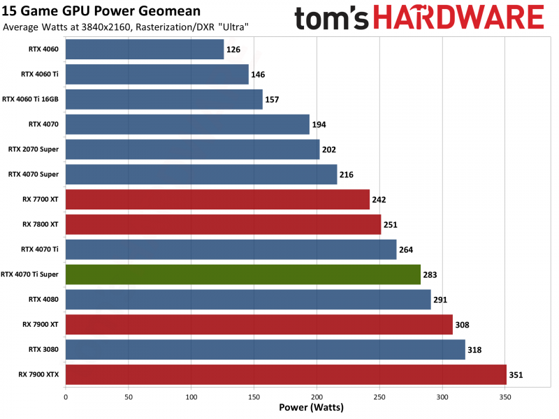 Вышли обзоры GeForce RTX 4070 Ti Super: не самый впечатляющий прирост производительности 