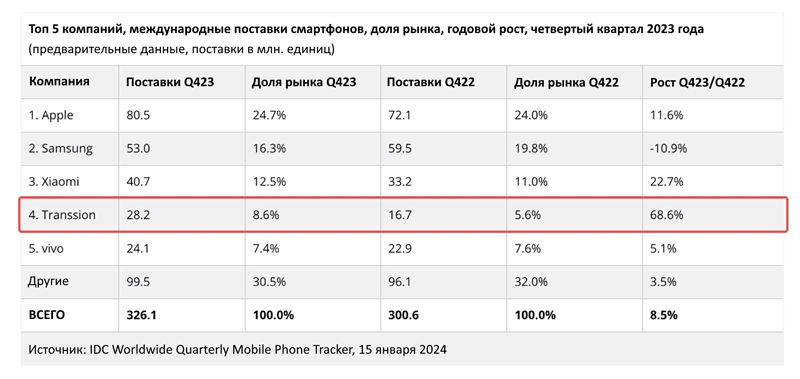 TRANSSION показала самый мощный рост продаж среди производителей смартфонов в 2023 году 