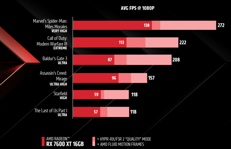 AMD выпустила драйвер с поддержкой Radeon RX 7600 XT и генератором кадров Fluid Motion Frames 