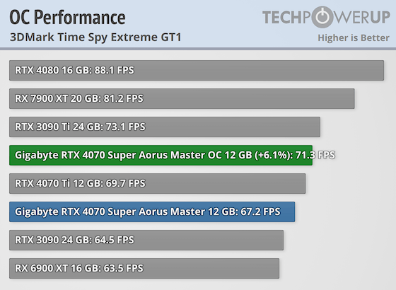 Gigabyte обеспечила GeForce RTX 4070 Super Aorus Master огромным запасом мощности — она всего на 3 % медленнее RTX 4070 Ti 
