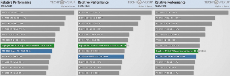 Gigabyte обеспечила GeForce RTX 4070 Super Aorus Master огромным запасом мощности — она всего на 3 % медленнее RTX 4070 Ti 