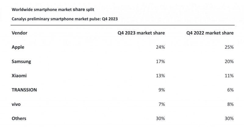 Canalys: рынок смартфонов показал рост впервые за семь кварталов, а Apple действительно обогнала Samsung 