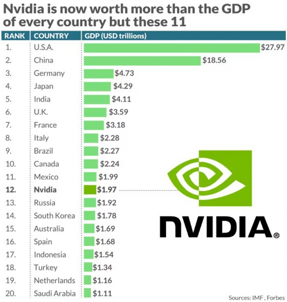 Рыночная стоимость NVIDIA превысила ВВП России и большинства других стран мира 