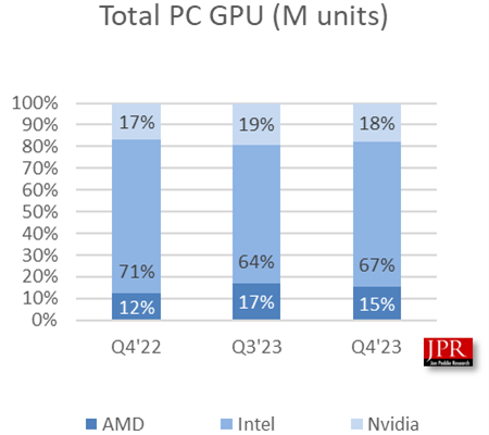 Объёмы поставок GPU в прошлом квартале выросли на 20 % год к году 