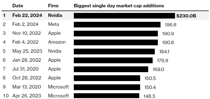 NVIDIA установила абсолютный мировой рекорд, всего за день подорожав на $230 млрд 