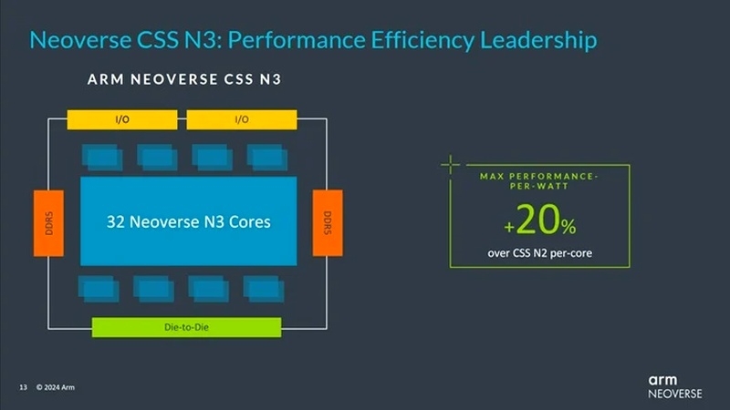 Новейшие чипы Arm Neoverse N3 и V3 кардинально повысят производительность ИИ 