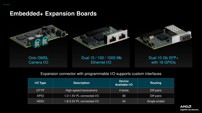 AMD соединила процессоры Ryzen Embedded и ИИ-чипы Versal AI Edge в платформу для беспилотных авто, медицины и промышленности 