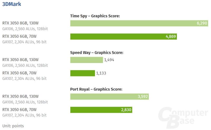 NVIDIA GeForce RTX 3050 с 6 Гбайт памяти оказалась на 20 % медленнее версии с 8 Гбайт 