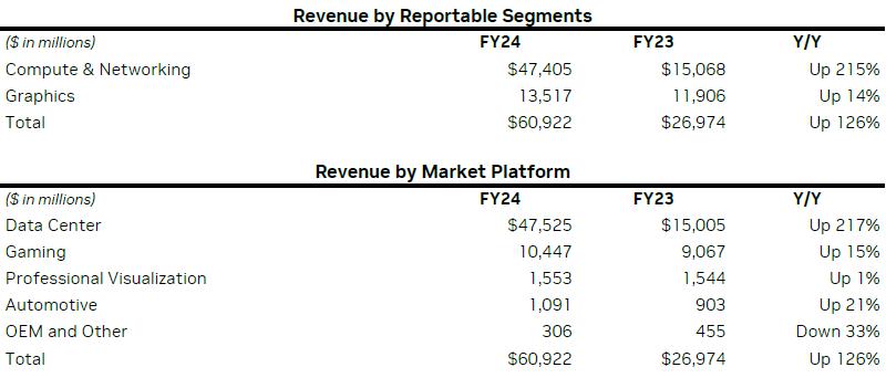В прошлом году выручка NVIDIA выросла на 126 % до $60,9 млрд 