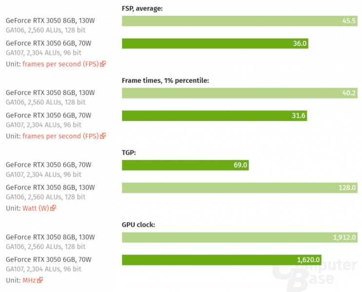 NVIDIA GeForce RTX 3050 с 6 Гбайт памяти оказалась на 20 % медленнее версии с 8 Гбайт 