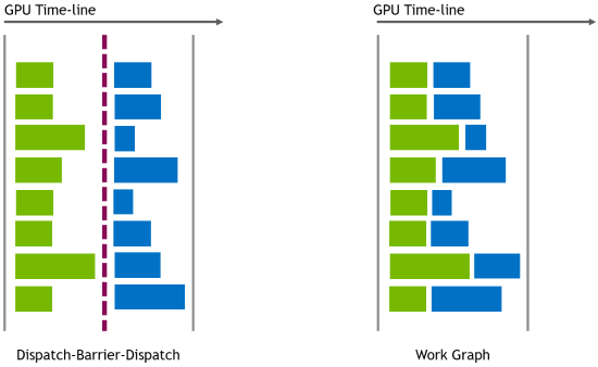 Microsoft выпустила технологию Work Graphs, которая ускорит ПК со слабыми CPU и современными GPU 