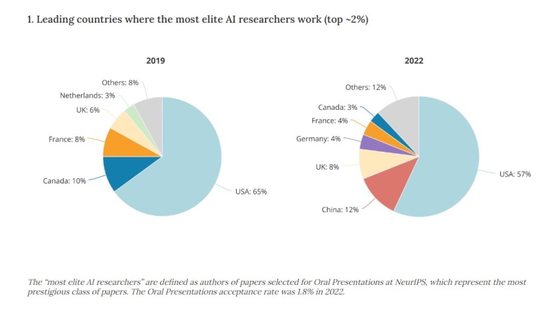 США отстали: большинство ведущих специалистов в сфере ИИ в мире — китайцы 