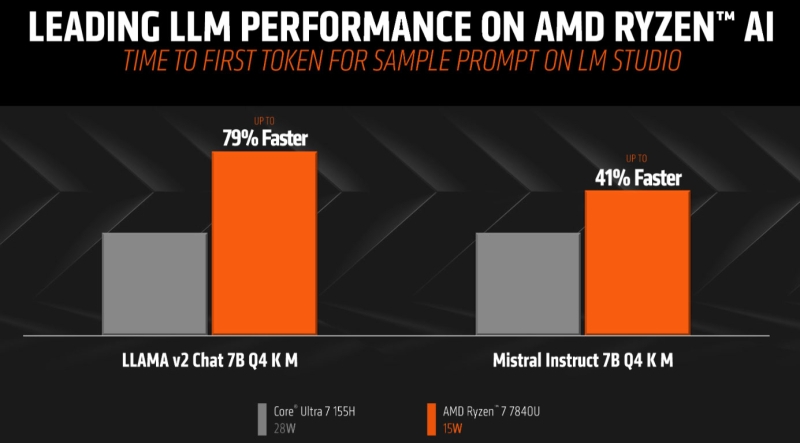 Ryzen 7 7840U разгромил Core Ultra 7 155H в скорости работы с ИИ, показали тесты AMD 