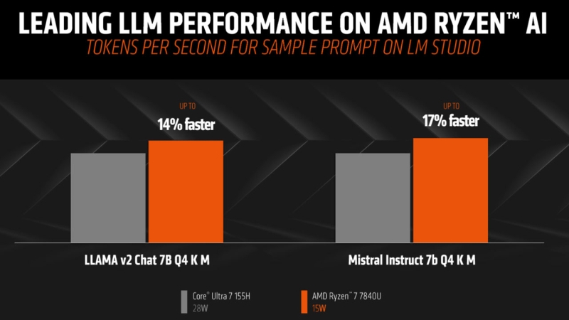 Ryzen 7 7840U разгромил Core Ultra 7 155H в скорости работы с ИИ, показали тесты AMD 