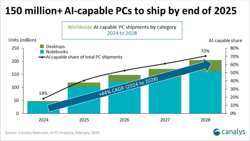 В следующем году будет продано 150 млн ПК с процессорами, поддерживающими локальное ускорение ИИ 
