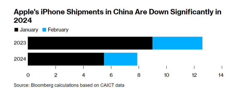 Продажи iPhone в Китае обрушились на треть 