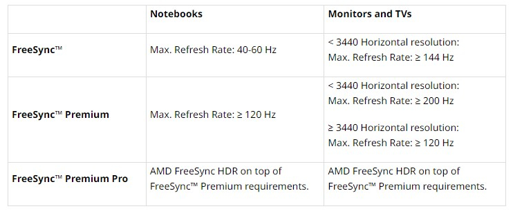 AMD обновила требования к FreeSync — монитор с Full HD теперь должен обладать частотой обновления 144 Гц 