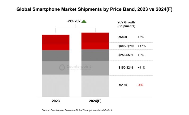 В этом году будет поставлено 1,2 млрд смартфонов — на 3 % больше, чем в 2023 году 