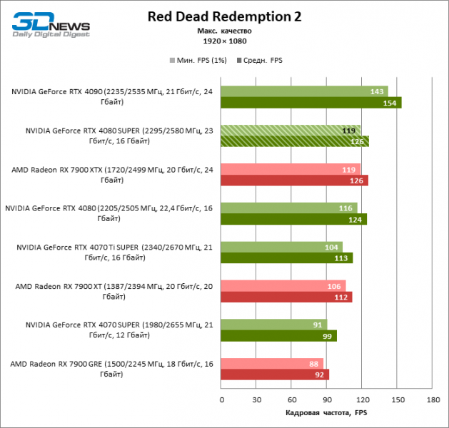 Обзор видеокарты NVIDIA GeForce RTX 4080 SUPER: когда цена — это апгрейд 