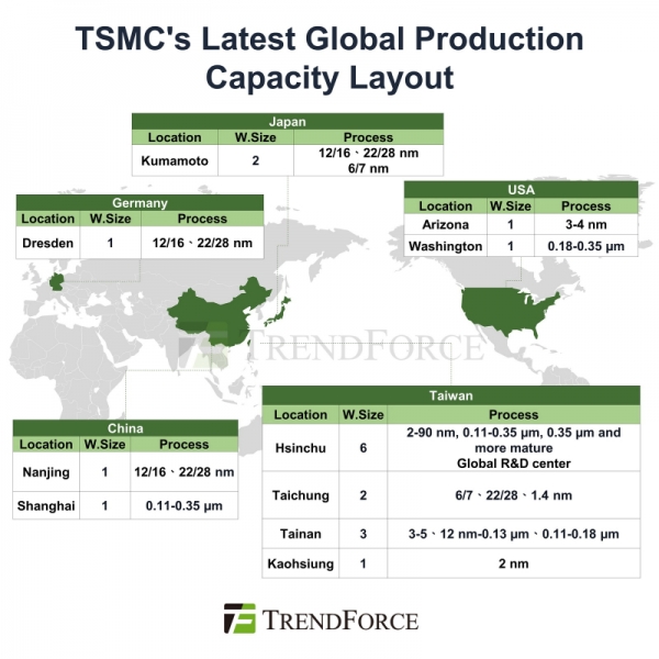 TSMC значительно нарастит производственные мощности на Тайване для удовлетворения спроса на ИИ-чипы 