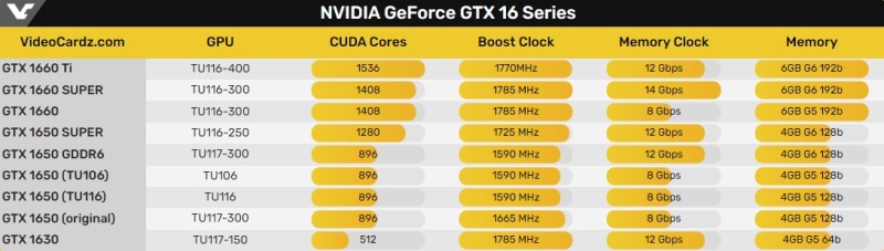 NVIDIA полностью прекратила производство видеокарт GeForce GTX 16-й серии 