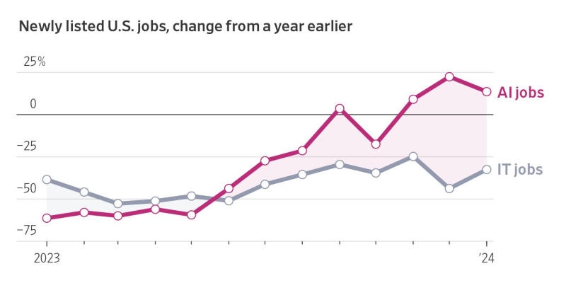 Число вакансий в технологической отрасли сокращается — растёт только сегмент ИИ 