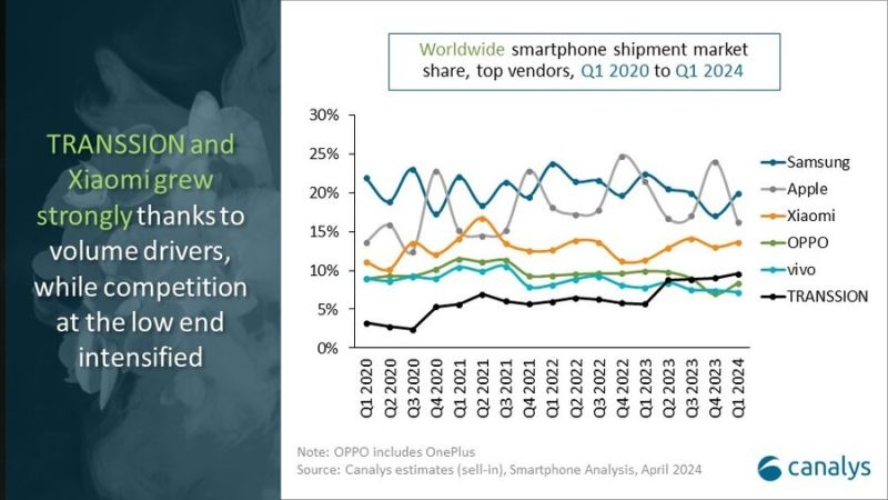 Transsion закрепилась в четвёрке крупнейших производителей смартфонов в мире — Vivo и Oppo остались позади 