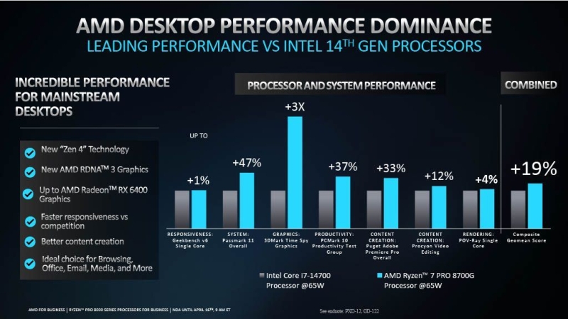 AMD представила процессоры Ryzen Pro 8000 для рабочих ноутбуков и ПК с прицелом на ИИ 