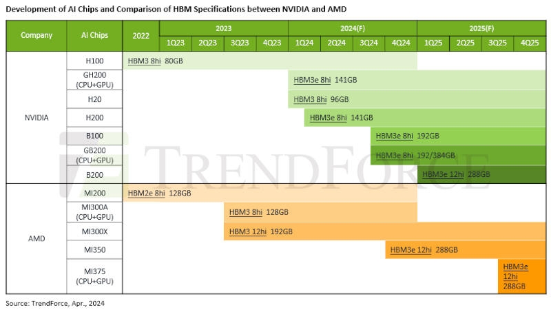 Выход Nvidia Blackwell увеличит спрос на передовую упаковку чипов TSMC CoWoS более чем на 150 % в 2024 году 