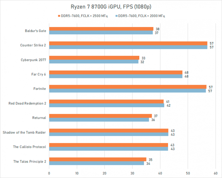 Обзор Ryzen 7 8700G: на что способна интегрированная графика для игр в 1080p 