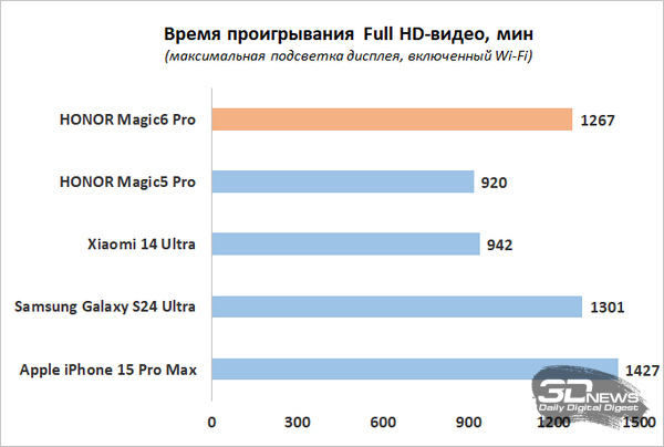Обзор смартфона HONOR Magic6 Pro: битва за первенство 