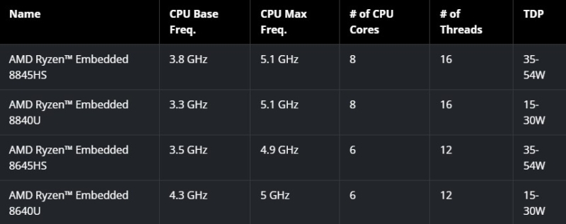 AMD представила встраиваемые процессоры Ryzen Embedded 8000 с мощным ИИ-ускорителем 