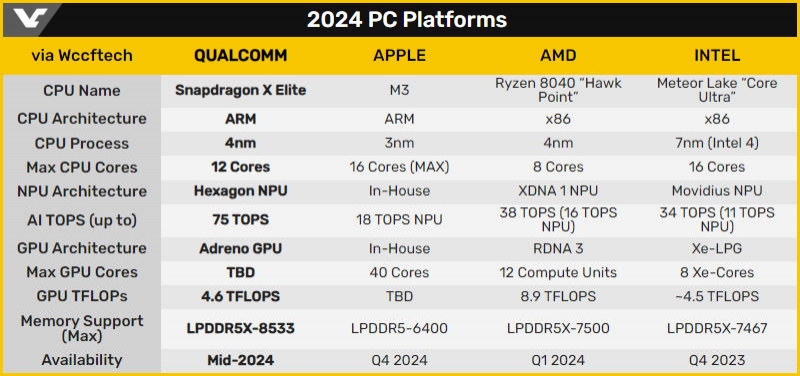 Qualcomm заявила о превосходстве своих ПК-платформ Snapdragon X Elite над Apple M3, Intel Meteor Lake и AMD Phoenix 