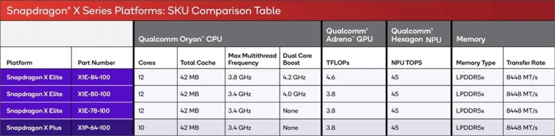 Snapdragon X Plus и Elite снова победили конкурентов Apple, AMD и Intel в предварительных тестах 