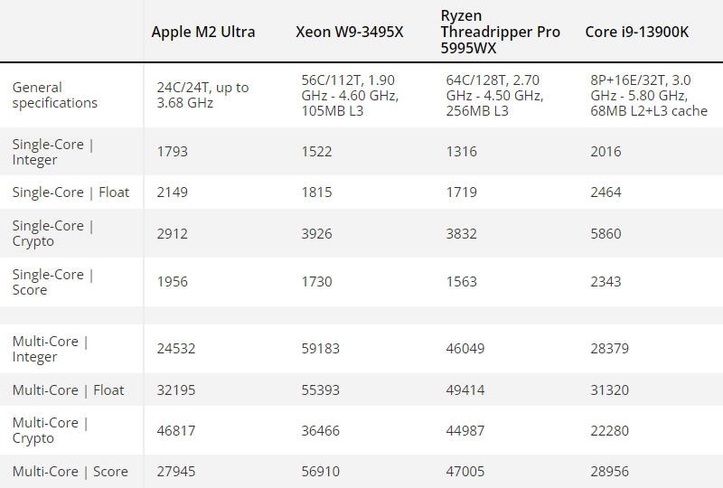 Процессор Apple M2 Ultra проиграл в тестах конкурентам от AMD и Intel — ему не хватило ядер и тактовой частоты